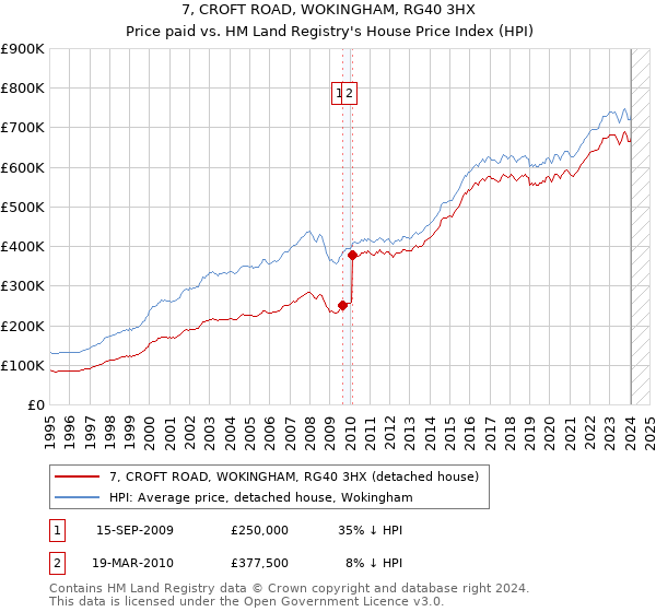 7, CROFT ROAD, WOKINGHAM, RG40 3HX: Price paid vs HM Land Registry's House Price Index