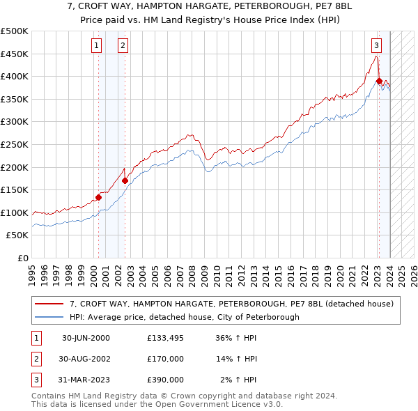 7, CROFT WAY, HAMPTON HARGATE, PETERBOROUGH, PE7 8BL: Price paid vs HM Land Registry's House Price Index