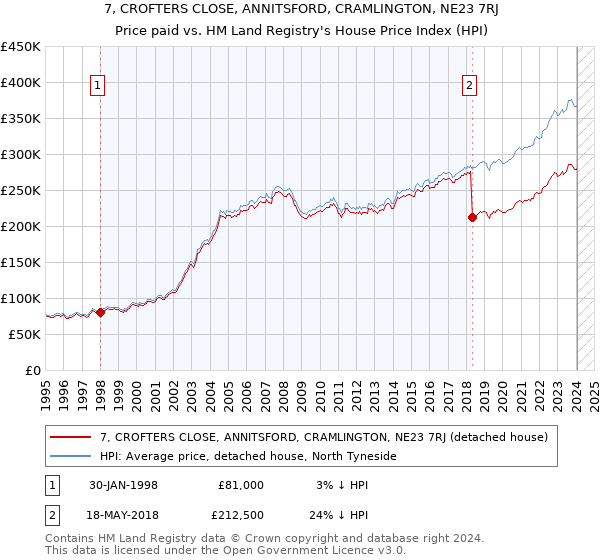 7, CROFTERS CLOSE, ANNITSFORD, CRAMLINGTON, NE23 7RJ: Price paid vs HM Land Registry's House Price Index