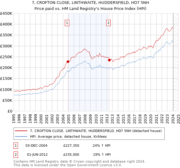 7, CROFTON CLOSE, LINTHWAITE, HUDDERSFIELD, HD7 5NH: Price paid vs HM Land Registry's House Price Index