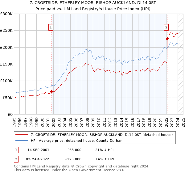 7, CROFTSIDE, ETHERLEY MOOR, BISHOP AUCKLAND, DL14 0ST: Price paid vs HM Land Registry's House Price Index