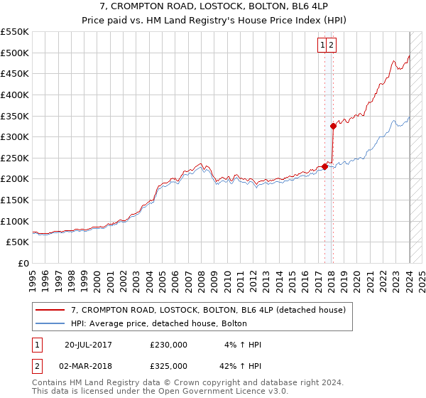 7, CROMPTON ROAD, LOSTOCK, BOLTON, BL6 4LP: Price paid vs HM Land Registry's House Price Index
