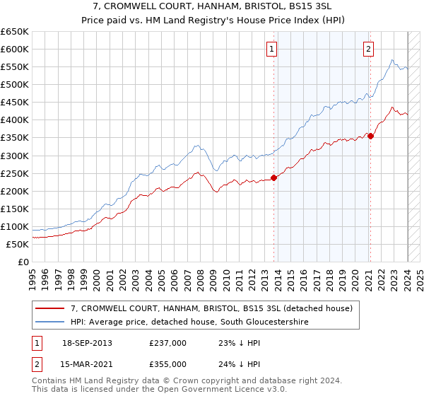 7, CROMWELL COURT, HANHAM, BRISTOL, BS15 3SL: Price paid vs HM Land Registry's House Price Index