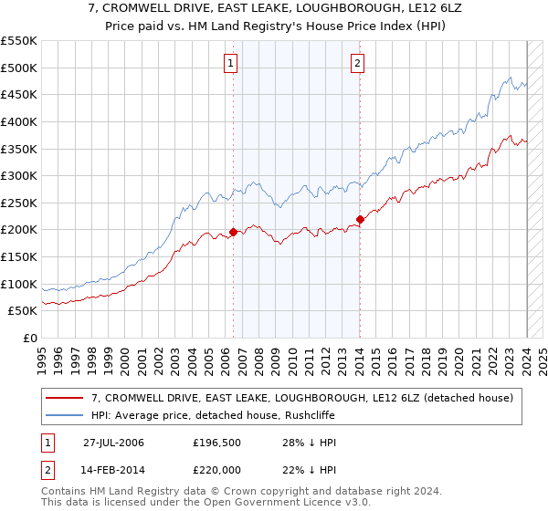 7, CROMWELL DRIVE, EAST LEAKE, LOUGHBOROUGH, LE12 6LZ: Price paid vs HM Land Registry's House Price Index