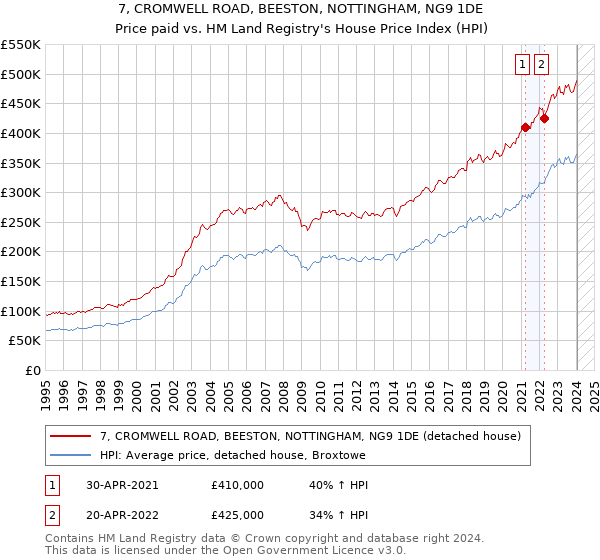 7, CROMWELL ROAD, BEESTON, NOTTINGHAM, NG9 1DE: Price paid vs HM Land Registry's House Price Index