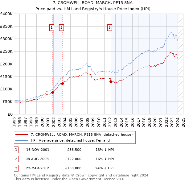 7, CROMWELL ROAD, MARCH, PE15 8NA: Price paid vs HM Land Registry's House Price Index