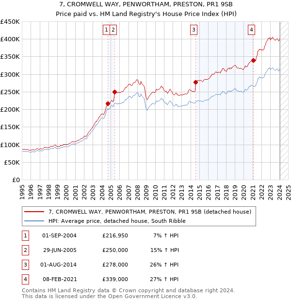 7, CROMWELL WAY, PENWORTHAM, PRESTON, PR1 9SB: Price paid vs HM Land Registry's House Price Index