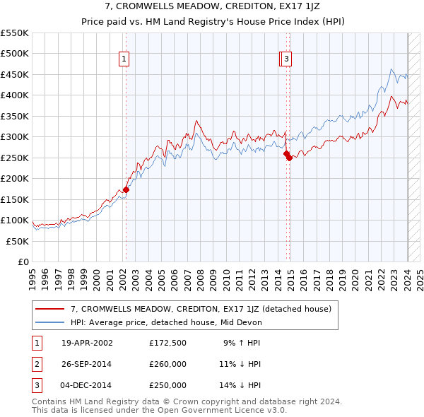 7, CROMWELLS MEADOW, CREDITON, EX17 1JZ: Price paid vs HM Land Registry's House Price Index