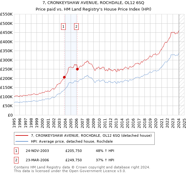 7, CRONKEYSHAW AVENUE, ROCHDALE, OL12 6SQ: Price paid vs HM Land Registry's House Price Index