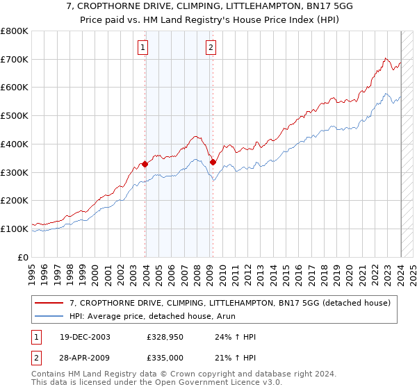 7, CROPTHORNE DRIVE, CLIMPING, LITTLEHAMPTON, BN17 5GG: Price paid vs HM Land Registry's House Price Index