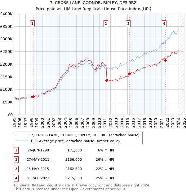 7, CROSS LANE, CODNOR, RIPLEY, DE5 9RZ: Price paid vs HM Land Registry's House Price Index