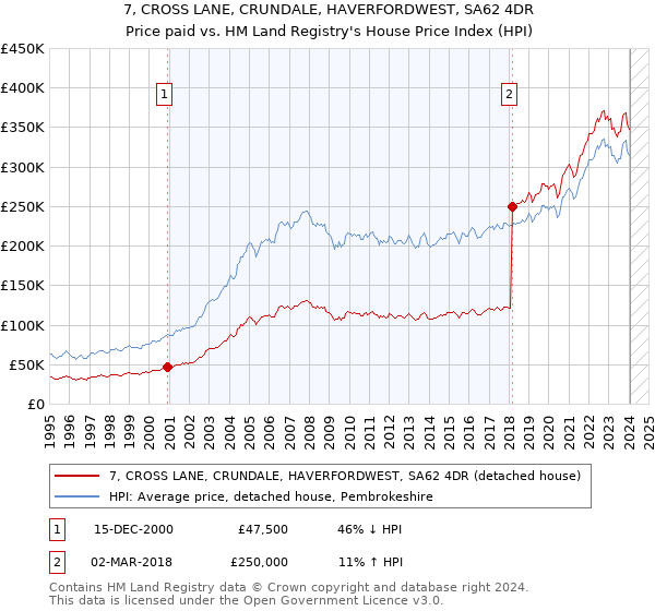 7, CROSS LANE, CRUNDALE, HAVERFORDWEST, SA62 4DR: Price paid vs HM Land Registry's House Price Index