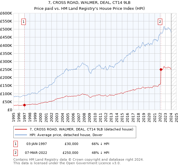 7, CROSS ROAD, WALMER, DEAL, CT14 9LB: Price paid vs HM Land Registry's House Price Index