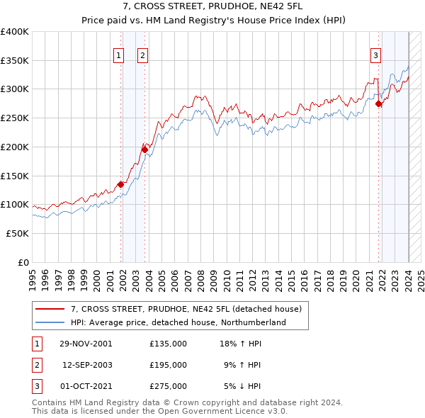 7, CROSS STREET, PRUDHOE, NE42 5FL: Price paid vs HM Land Registry's House Price Index