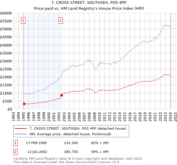 7, CROSS STREET, SOUTHSEA, PO5 4PP: Price paid vs HM Land Registry's House Price Index