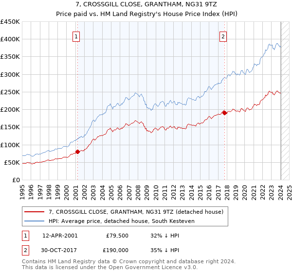 7, CROSSGILL CLOSE, GRANTHAM, NG31 9TZ: Price paid vs HM Land Registry's House Price Index