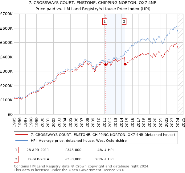 7, CROSSWAYS COURT, ENSTONE, CHIPPING NORTON, OX7 4NR: Price paid vs HM Land Registry's House Price Index