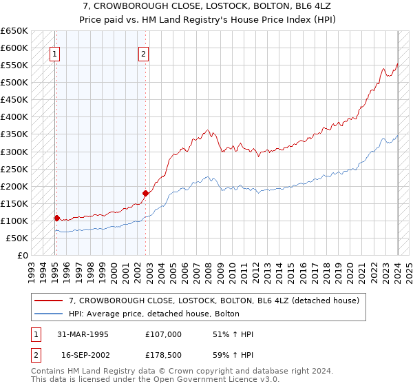 7, CROWBOROUGH CLOSE, LOSTOCK, BOLTON, BL6 4LZ: Price paid vs HM Land Registry's House Price Index
