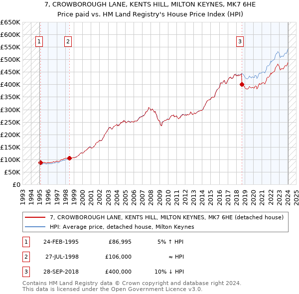 7, CROWBOROUGH LANE, KENTS HILL, MILTON KEYNES, MK7 6HE: Price paid vs HM Land Registry's House Price Index