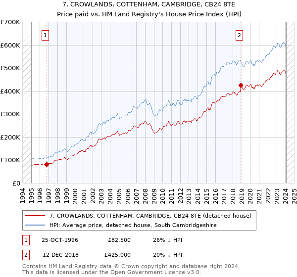 7, CROWLANDS, COTTENHAM, CAMBRIDGE, CB24 8TE: Price paid vs HM Land Registry's House Price Index