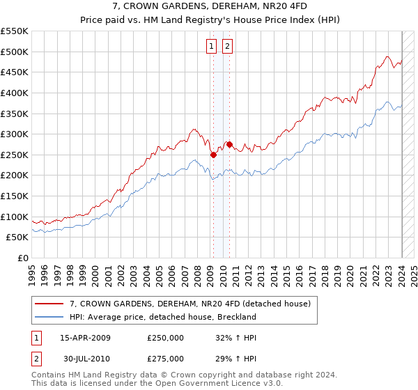 7, CROWN GARDENS, DEREHAM, NR20 4FD: Price paid vs HM Land Registry's House Price Index