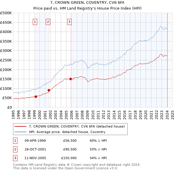 7, CROWN GREEN, COVENTRY, CV6 6FA: Price paid vs HM Land Registry's House Price Index