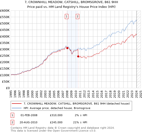 7, CROWNHILL MEADOW, CATSHILL, BROMSGROVE, B61 9HH: Price paid vs HM Land Registry's House Price Index