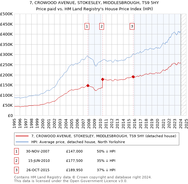 7, CROWOOD AVENUE, STOKESLEY, MIDDLESBROUGH, TS9 5HY: Price paid vs HM Land Registry's House Price Index