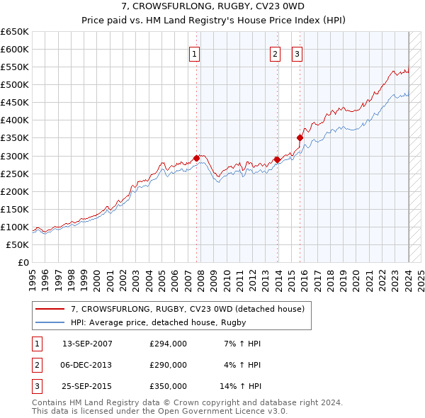 7, CROWSFURLONG, RUGBY, CV23 0WD: Price paid vs HM Land Registry's House Price Index
