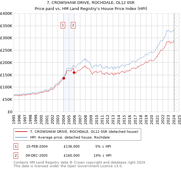 7, CROWSHAW DRIVE, ROCHDALE, OL12 0SR: Price paid vs HM Land Registry's House Price Index