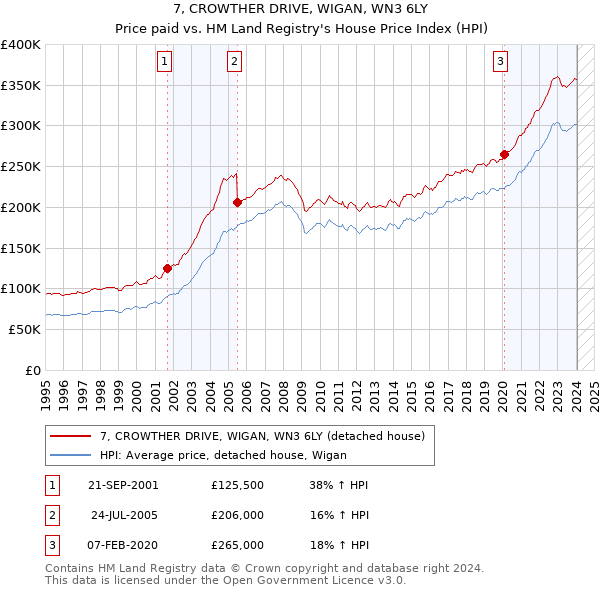 7, CROWTHER DRIVE, WIGAN, WN3 6LY: Price paid vs HM Land Registry's House Price Index