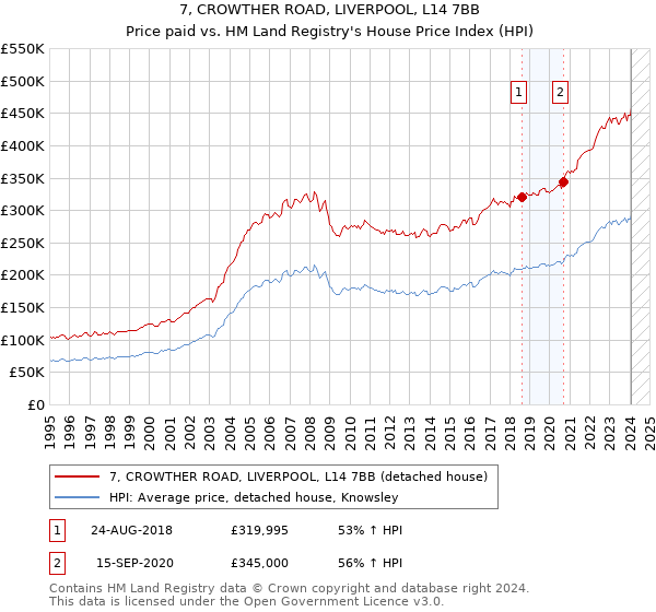 7, CROWTHER ROAD, LIVERPOOL, L14 7BB: Price paid vs HM Land Registry's House Price Index