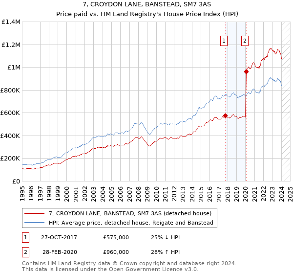 7, CROYDON LANE, BANSTEAD, SM7 3AS: Price paid vs HM Land Registry's House Price Index