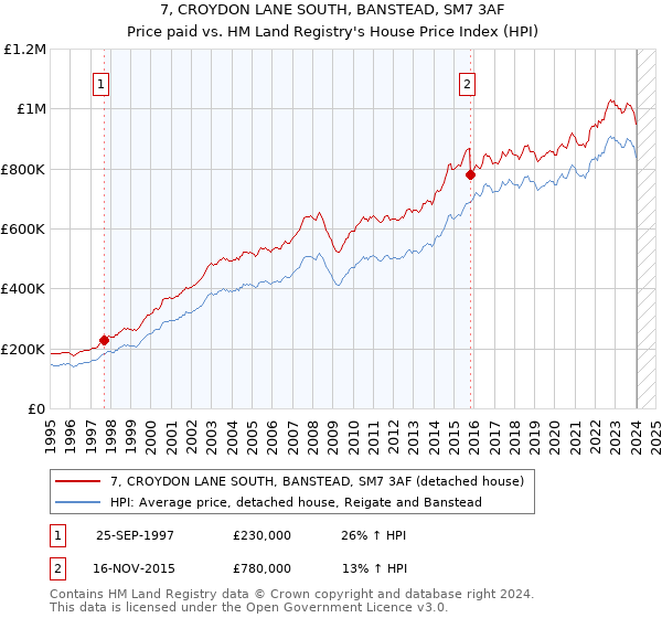 7, CROYDON LANE SOUTH, BANSTEAD, SM7 3AF: Price paid vs HM Land Registry's House Price Index