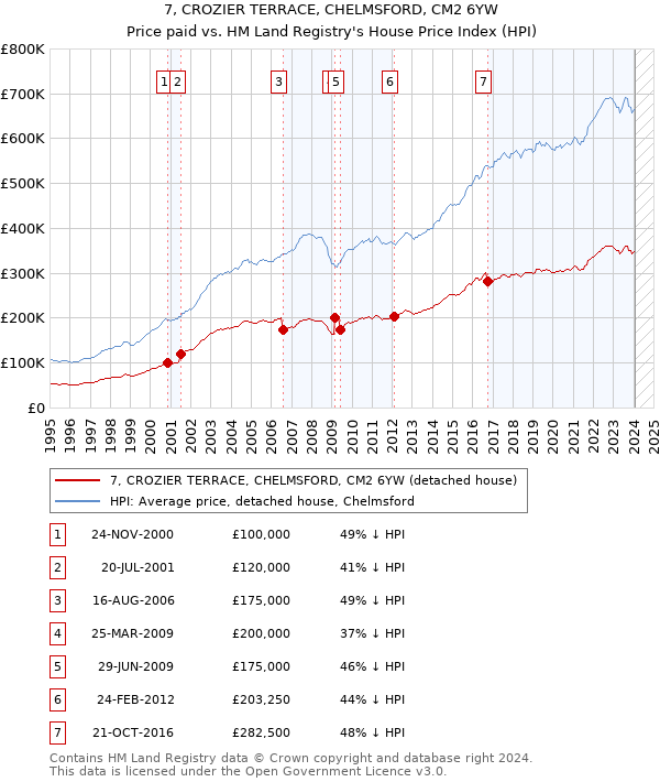 7, CROZIER TERRACE, CHELMSFORD, CM2 6YW: Price paid vs HM Land Registry's House Price Index
