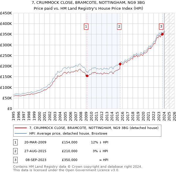7, CRUMMOCK CLOSE, BRAMCOTE, NOTTINGHAM, NG9 3BG: Price paid vs HM Land Registry's House Price Index