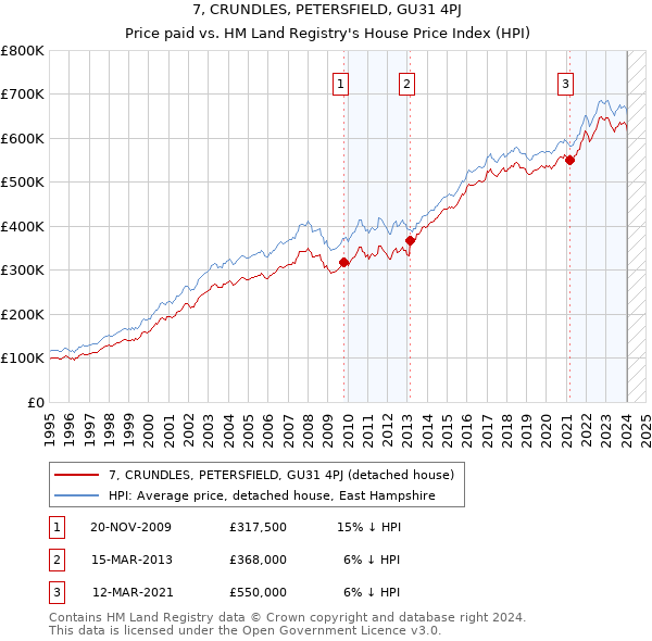 7, CRUNDLES, PETERSFIELD, GU31 4PJ: Price paid vs HM Land Registry's House Price Index