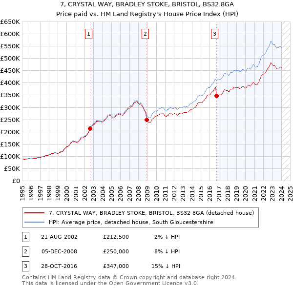 7, CRYSTAL WAY, BRADLEY STOKE, BRISTOL, BS32 8GA: Price paid vs HM Land Registry's House Price Index