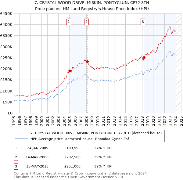 7, CRYSTAL WOOD DRIVE, MISKIN, PONTYCLUN, CF72 8TH: Price paid vs HM Land Registry's House Price Index