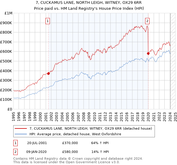 7, CUCKAMUS LANE, NORTH LEIGH, WITNEY, OX29 6RR: Price paid vs HM Land Registry's House Price Index