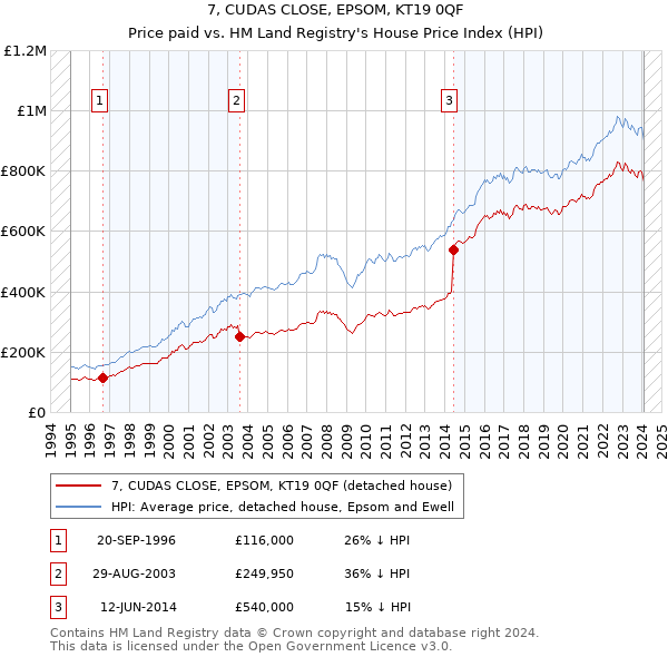 7, CUDAS CLOSE, EPSOM, KT19 0QF: Price paid vs HM Land Registry's House Price Index