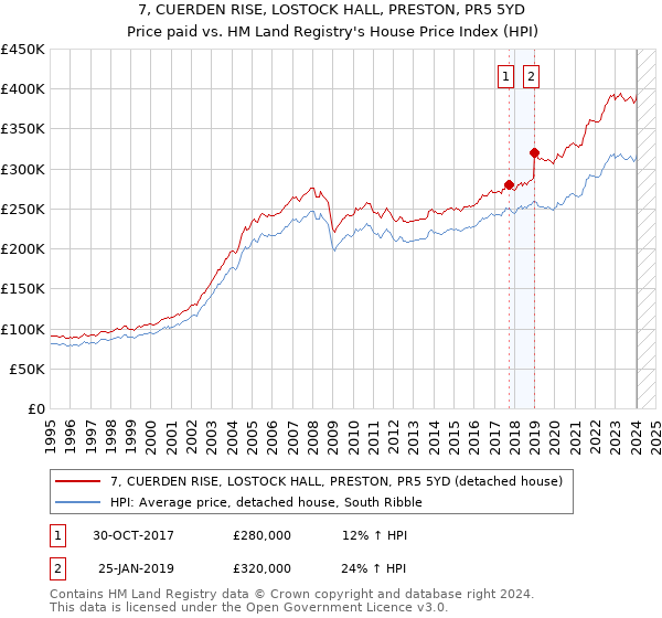 7, CUERDEN RISE, LOSTOCK HALL, PRESTON, PR5 5YD: Price paid vs HM Land Registry's House Price Index