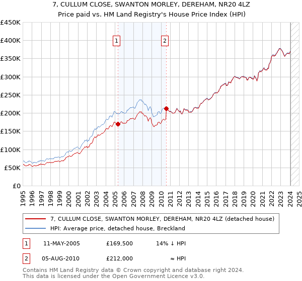 7, CULLUM CLOSE, SWANTON MORLEY, DEREHAM, NR20 4LZ: Price paid vs HM Land Registry's House Price Index
