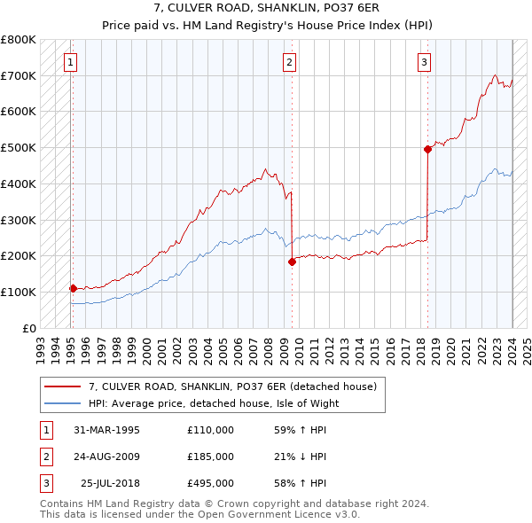 7, CULVER ROAD, SHANKLIN, PO37 6ER: Price paid vs HM Land Registry's House Price Index