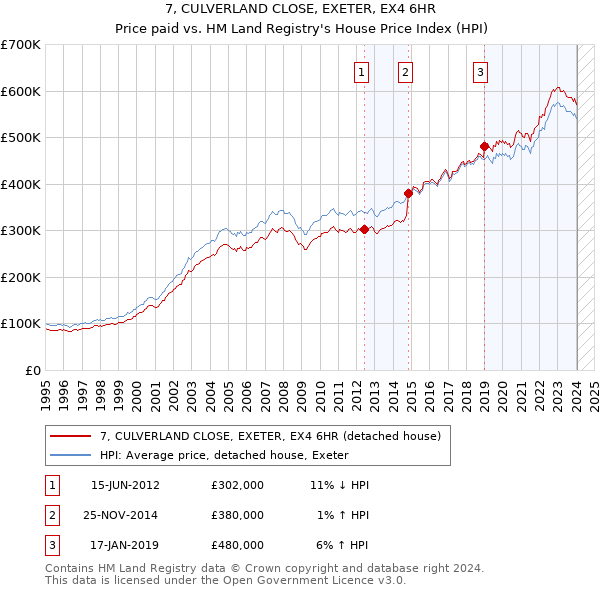 7, CULVERLAND CLOSE, EXETER, EX4 6HR: Price paid vs HM Land Registry's House Price Index