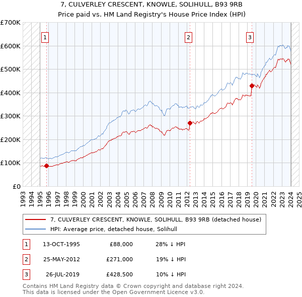 7, CULVERLEY CRESCENT, KNOWLE, SOLIHULL, B93 9RB: Price paid vs HM Land Registry's House Price Index