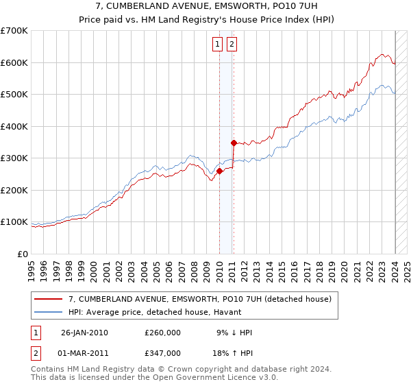 7, CUMBERLAND AVENUE, EMSWORTH, PO10 7UH: Price paid vs HM Land Registry's House Price Index