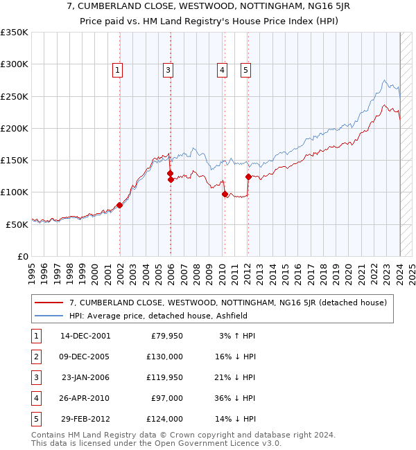 7, CUMBERLAND CLOSE, WESTWOOD, NOTTINGHAM, NG16 5JR: Price paid vs HM Land Registry's House Price Index