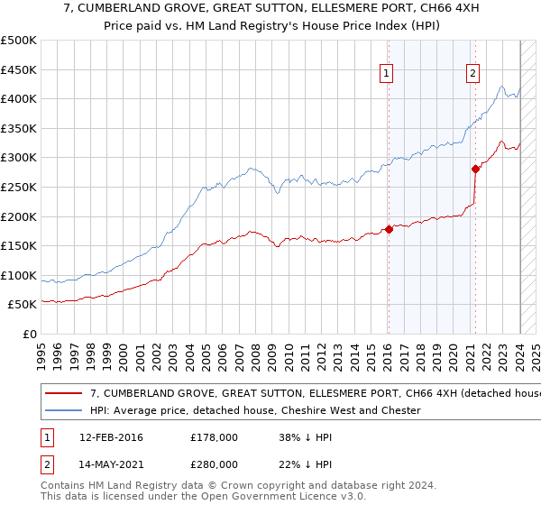 7, CUMBERLAND GROVE, GREAT SUTTON, ELLESMERE PORT, CH66 4XH: Price paid vs HM Land Registry's House Price Index
