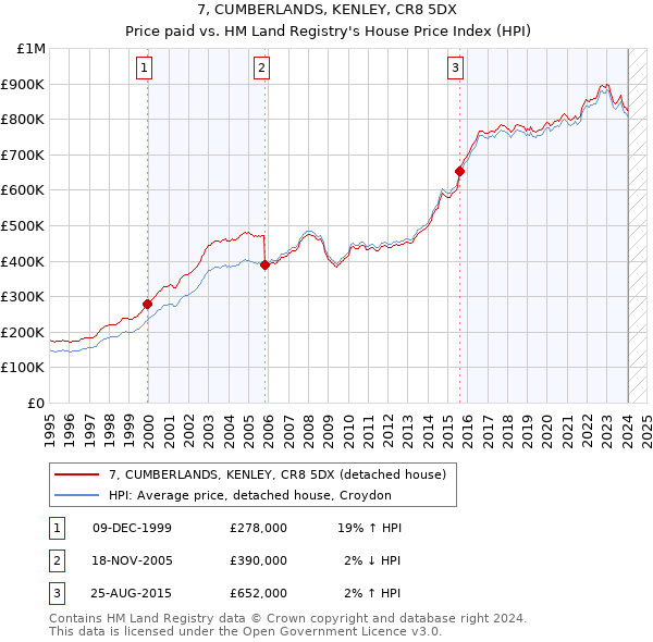 7, CUMBERLANDS, KENLEY, CR8 5DX: Price paid vs HM Land Registry's House Price Index
